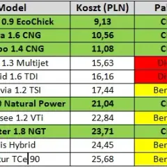 1m3 CNG w litrach: poznaj objętość gazu ziemnego w pojazdach