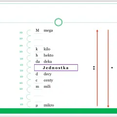 Schemat przeliczania jednostek siły z prefixami: mega, kilo, hekto, deka, jednostka, decy, centy, mili, mikro.