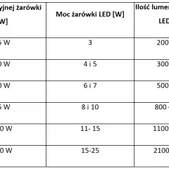 Jaka moc LED odpowiada 35W? Porównanie żarówek i oszczędności