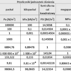 0,5 MPa na bary: Prosty sposób przeliczania jednostek ciśnienia