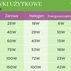 30W LED to ile watów? Poznaj moc tradycyjnej żarówki
