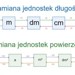 1 dm2 na m2: Łatwa konwersja jednostek powierzchni