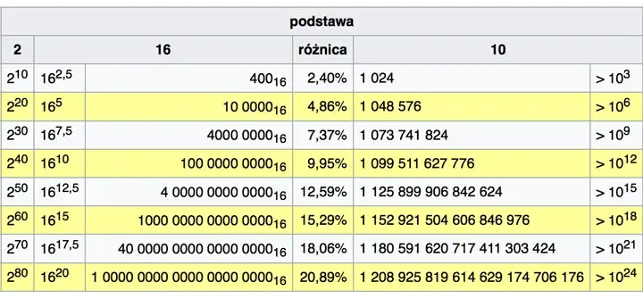 GB na KB: Ile dokładnie kilobajtów mieści się w gigabajcie?