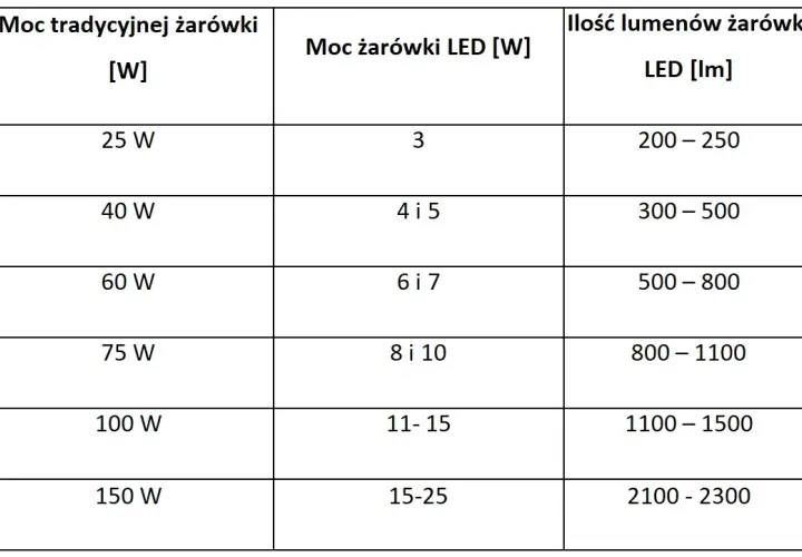 Led 5W: Ile watów tradycyjnej żarówki zastępuje? Zaskakujące dane