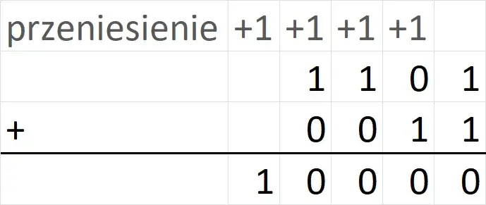 Ile to jest 1 1? Poznaj prosty wynik dodawania dla każdego