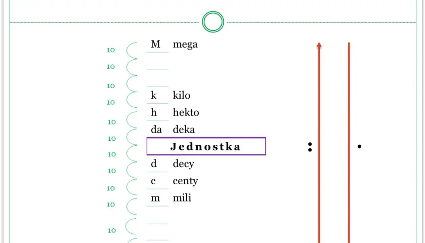 Schemat przeliczania jednostek siły z prefixami: mega, kilo, hekto, deka, jednostka, decy, centy, mili, mikro.