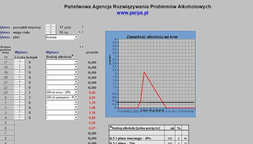 0,2 promila - ile to mg? Przeliczanie alkoholu we krwi kierowcy
