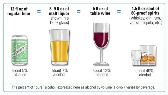 4 piwa to ile wódki? Zaskakujące przeliczenie zawartości alkoholu