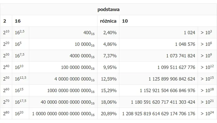 10 GB na MB: Prosty Przelicznik i Zaskakujące Fakty o Danych