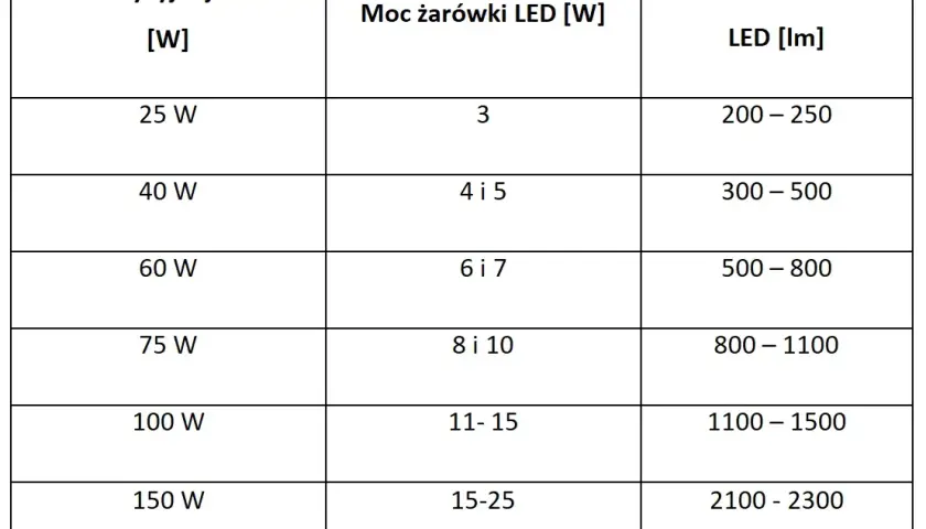 Led 5W: Ile watów tradycyjnej żarówki zastępuje? Zaskakujące dane