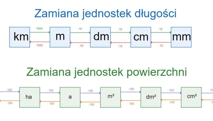 1 dm2 na m2: Łatwa konwersja jednostek powierzchni