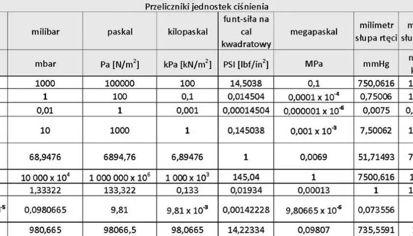 1 kPa ile to Pa? Poznaj przelicznik jednostek ciśnienia