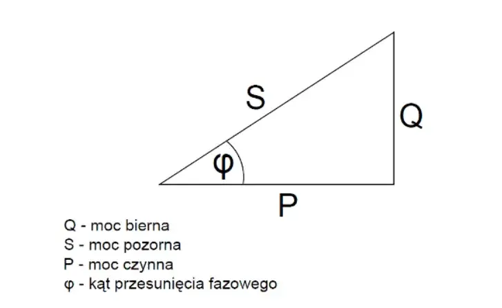 3000 VA ile to W? Przeliczamy moc pozorną na czynną