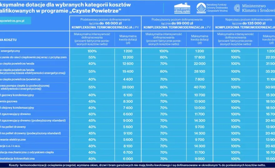 Dofinansowanie na piec na pellet 2025 - dotacje i zniżki na wymianę pieca