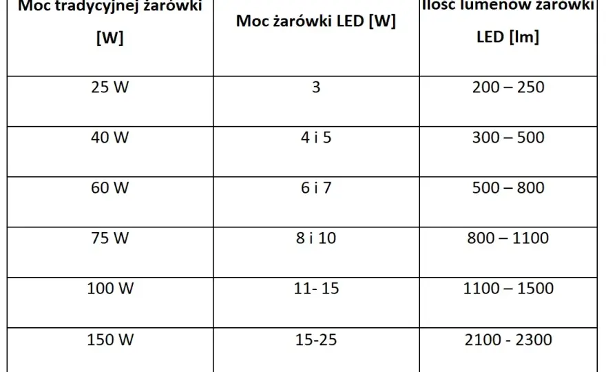 Jaka moc LED odpowiada 35W? Porównanie żarówek i oszczędności