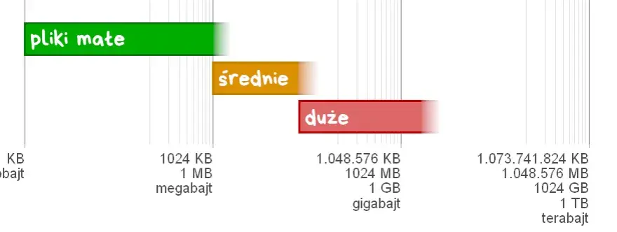 Ile to GB? Zrozum jednostki pamięci w praktycznych przykładach