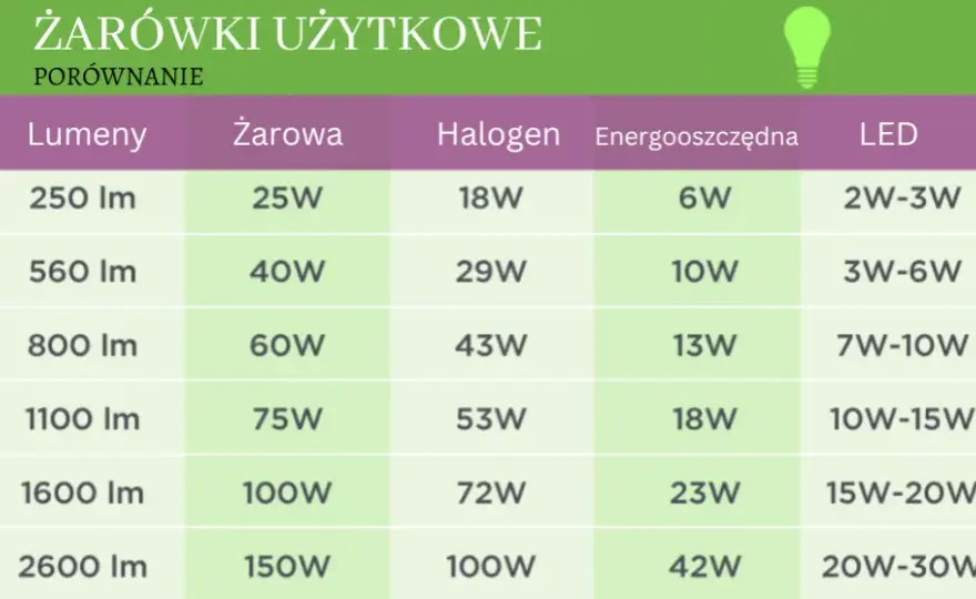 30W LED to ile watów? Poznaj moc tradycyjnej żarówki