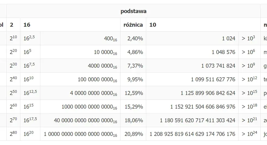 10 GB na MB: Prosty Przelicznik i Zaskakujące Fakty o Danych