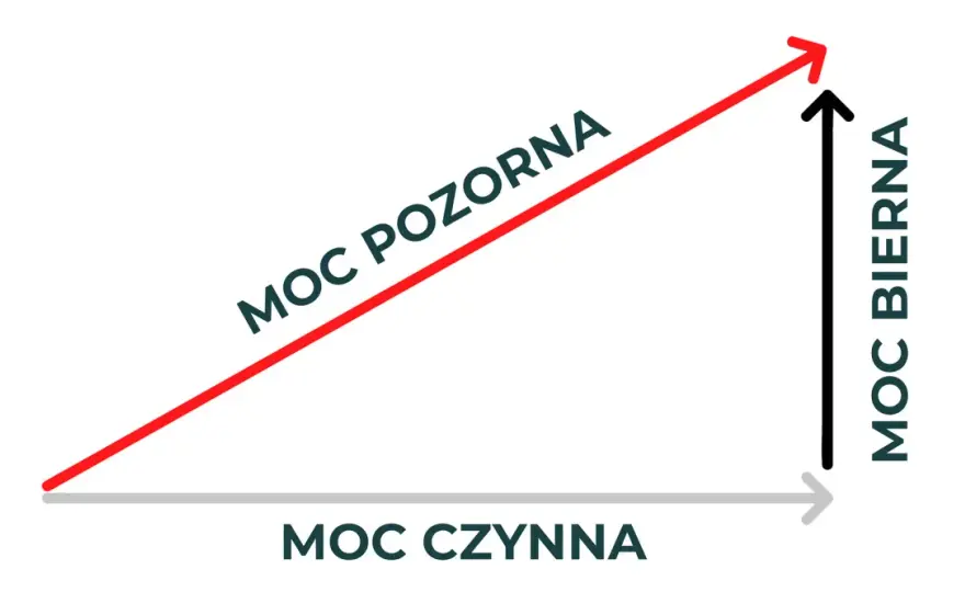 1kVA ile to kW? Poznaj prosty sposób przeliczania mocy