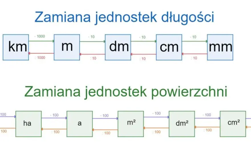 1 dm2 na m2: Łatwa konwersja jednostek powierzchni