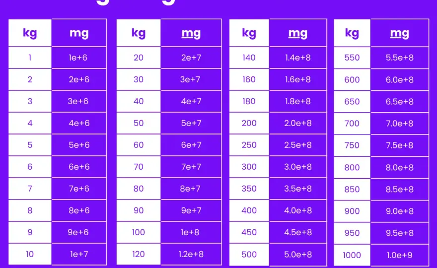 1 kg to ile mg? Poznaj dokładne przeliczenie jednostek masy