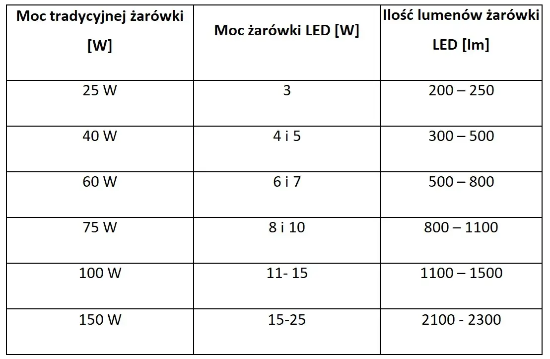 5000 lumenów: ile to wat? Porównanie mocy różnych żarówek
