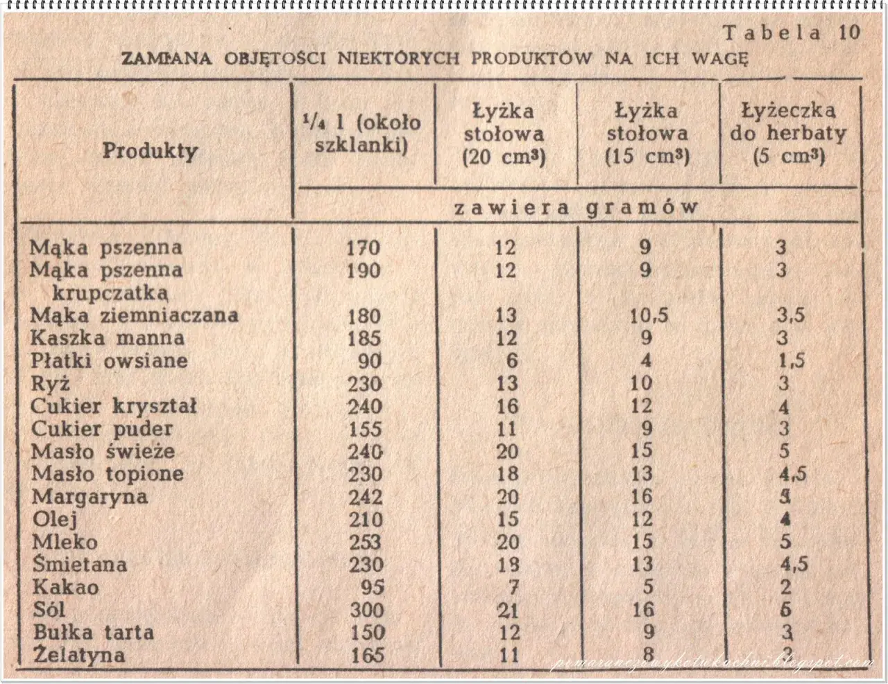 10 dag cukru w łyżkach: Szybkie przeliczenie bez wagi