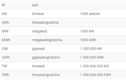 Zdjęcie Megawat vs. kilowatogodzina: Jak przeliczyć jednostki energii?