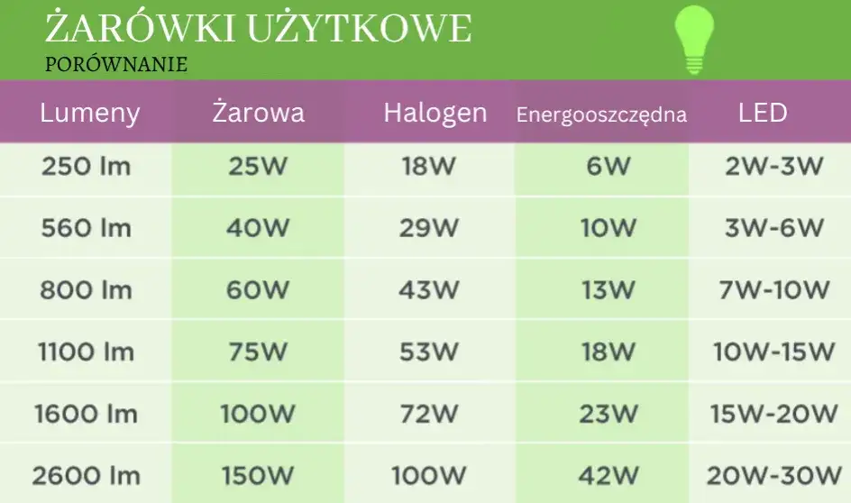 Zdjęcie Led 5W: Ile watów tradycyjnej żarówki zastępuje? Zaskakujące dane