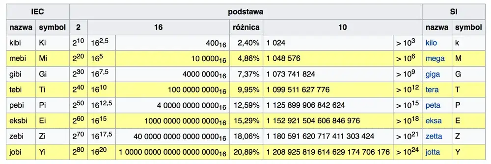 Zdjęcie Ile MB w 1 GB? Poznaj dokładne przeliczniki pamięci