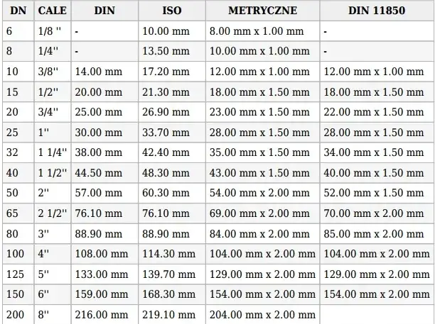Zdjęcie Rura 5/4 cala w mm: Przeliczanie średnic instalacyjnych